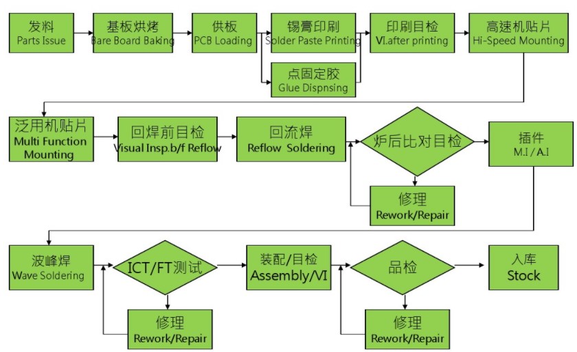 什么是PCBA？PCBA生產工藝流程