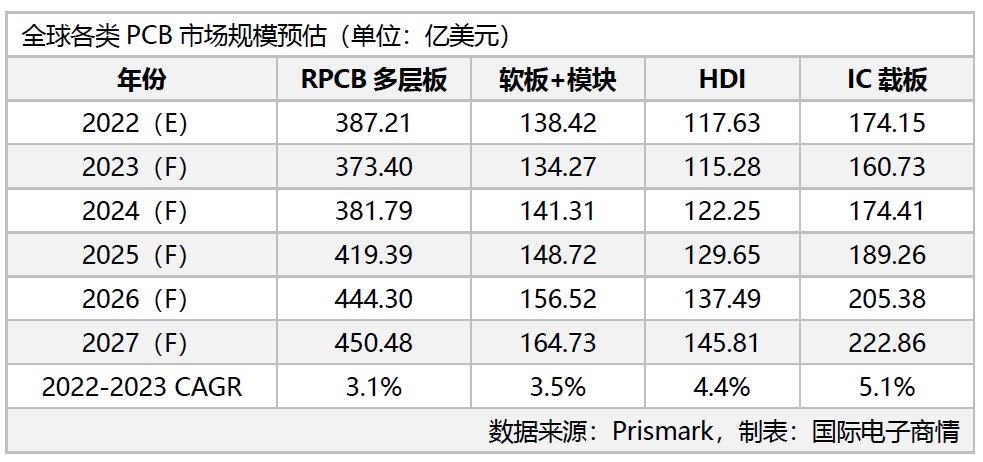 2023年PCB產業陷入衰退，IC載板成長率先降后升